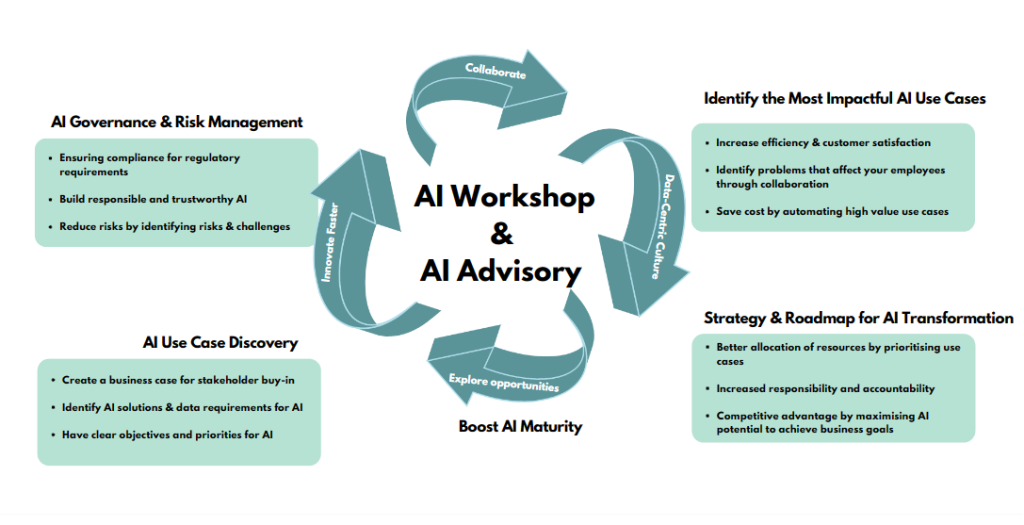 AI Workshop and AI advisory transformation services benefits
